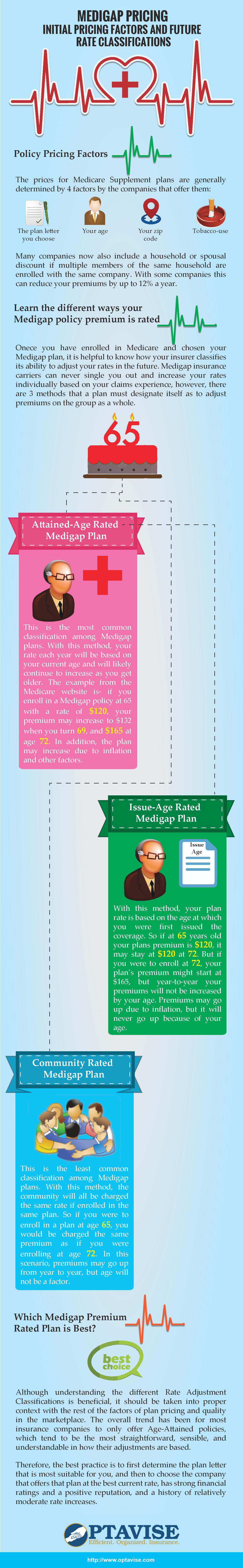 How Medigap is Priced